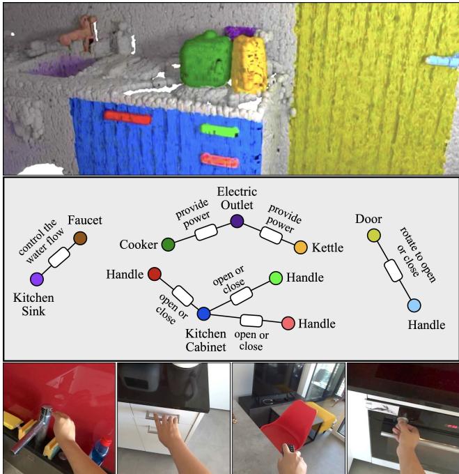 Fig. 3. Modalities of our FunGraph3D dataset. Top: 3D scans. Middle: Interaction Graphs. Bottom: Real-world interactions.