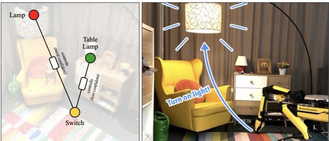 Fig. 6. Functional 3D Scene Graphs for Robotic Manipulation. Left: 3D scene and functional graph. Right: Robot interacting with scene elements.
