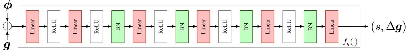 Network Architecture for the Geometry Decoder.