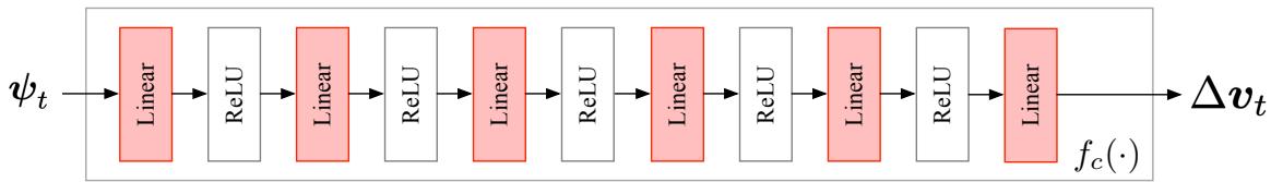 Network Architecture for the Deformation Decoder.
