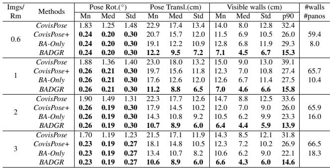 Table 1: Pose and layout error on ZInD dataset.