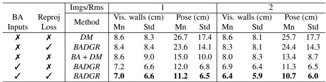 Table 4: Ablation analysis showing the importance of the BA layer.
