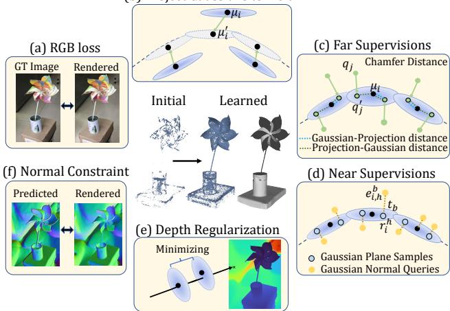 Overview of the GaussianUDF method showing the interaction between the UDF optimization, Gaussian projection, and supervision strategies.