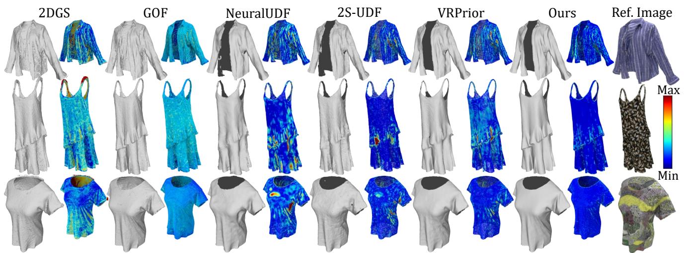 Qualitative comparison on DeepFashion3D. GaussianUDF shows significantly lower error (more blue) and better detail preservation compared to baselines.