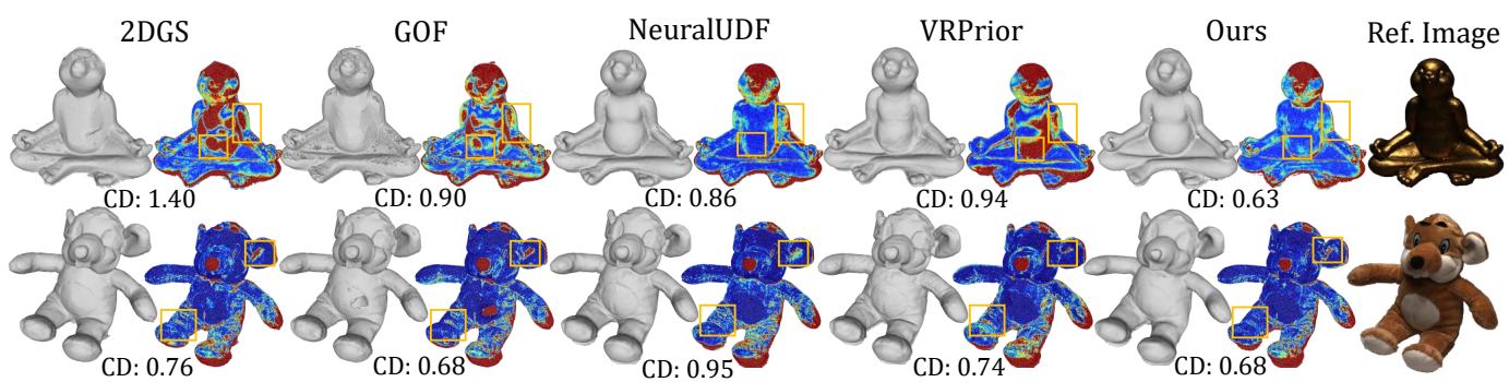 Visual comparison on the DTU dataset. The error maps show GaussianUDF achieving very low error rates on complex shapes like the bear statues.