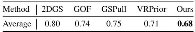 Quantitative table showing Chamfer Distance results. GaussianUDF achieves the lowest mean error.