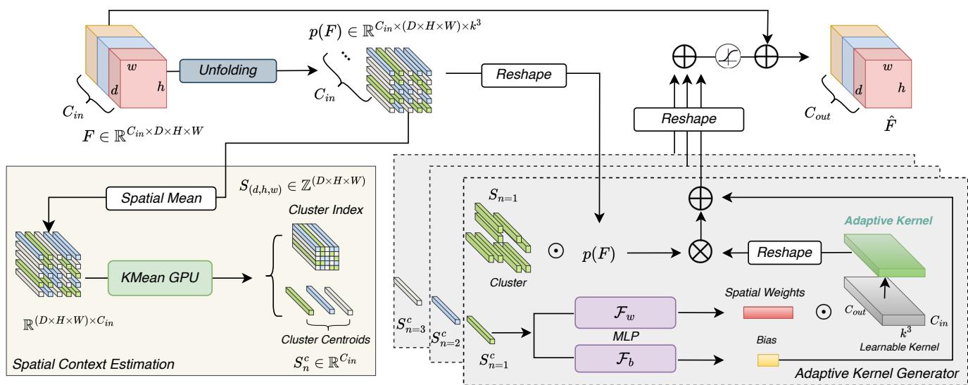 Figure 3 diagrams the architecture of the SACB, showing the Spatial Context Estimation module (K-Means) and the Adaptive Kernel Generator using MLPs.