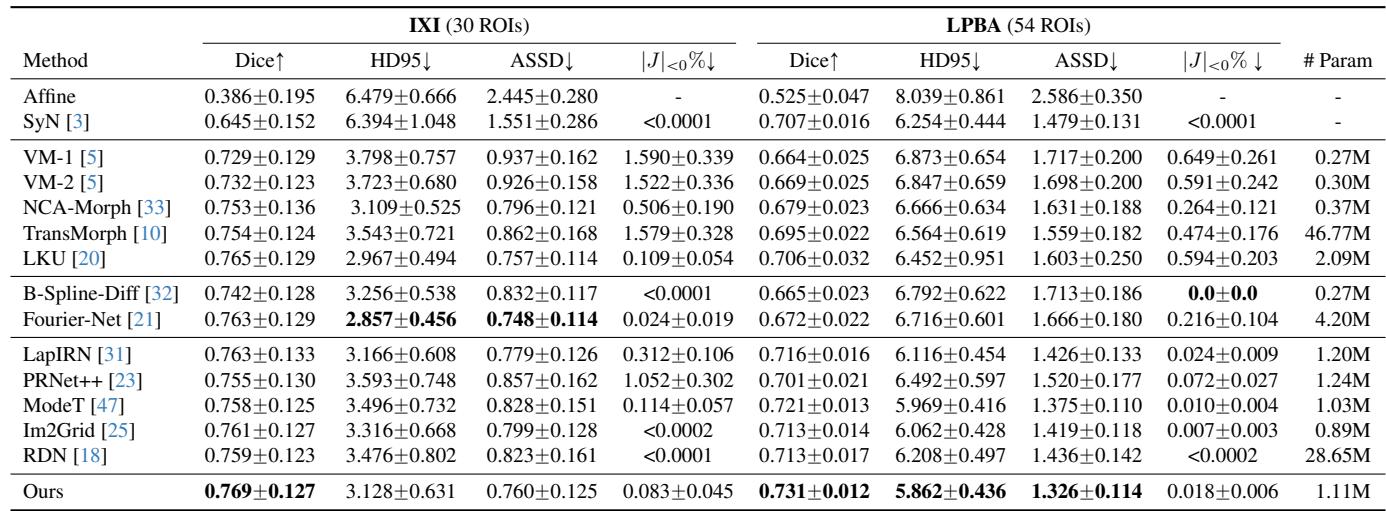 Table 1 compares registration performance on IXI and LPBA datasets. SACB-Net achieves the highest Dice scores.