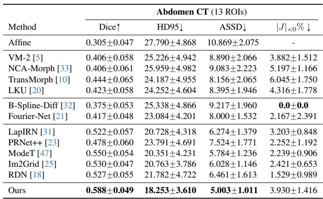 Table 2 compares performance on the Abdomen CT dataset. SACB-Net shows a significant improvement in Dice score over other methods.