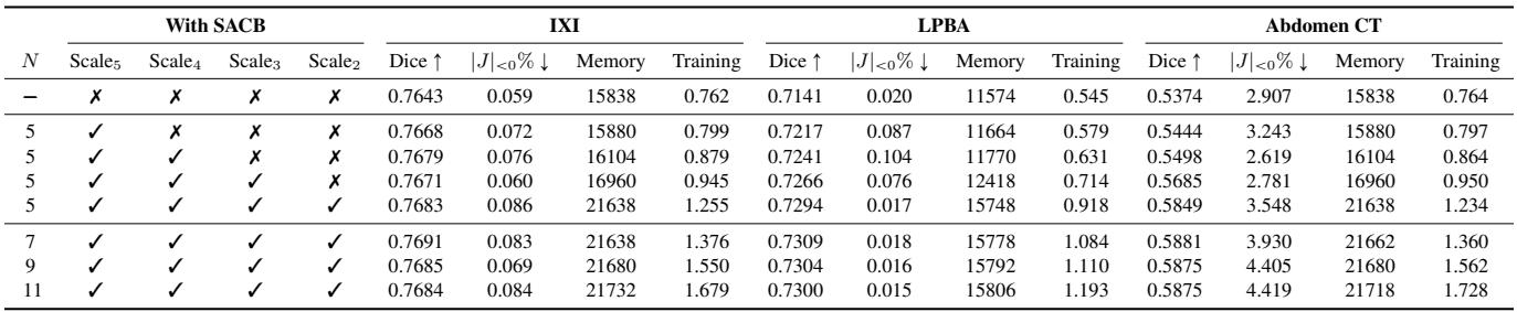 Table 4 and Table 3 showing ablation studies on SACB configurations and the number of clusters.