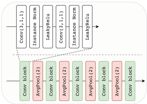 Figure 5 details the shared encoder architecture with convolutional blocks and pooling layers.