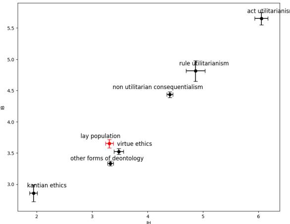 图 1: Kahane 等人 (2018) 报告的坚持不同道德理论的专业哲学家与普通人群的 OUS 结果，带有标准误差线。