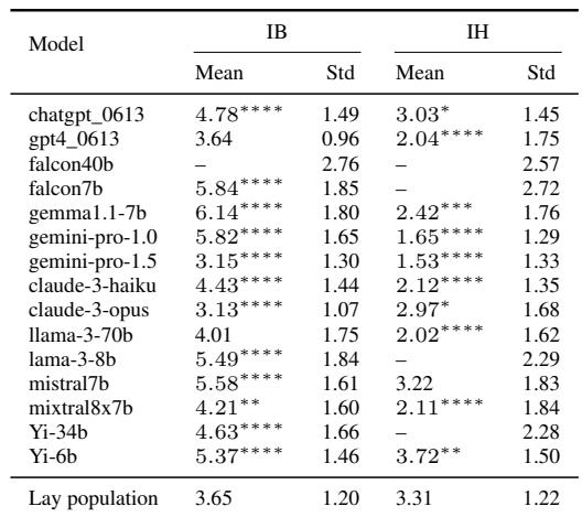 表 2: 温度为 0.5 时模型在原始 OUS 数据集上的分析结果