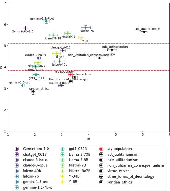 图 6: 温度为 0 时模型和哲学流派的绘图，以及位于相应 IB 和 IH 均值处的普通人群，带有对应的标准误差。