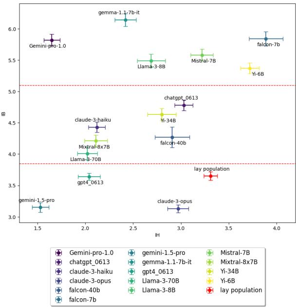 图 3: 模型、哲学理论和普通人群的比较，带有 IB 和 IH 均值及标准误差。