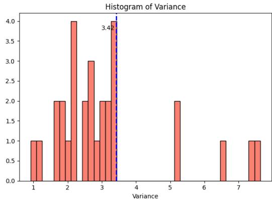 图 4: 每个 IH 或 IB 及模型的方差直方图