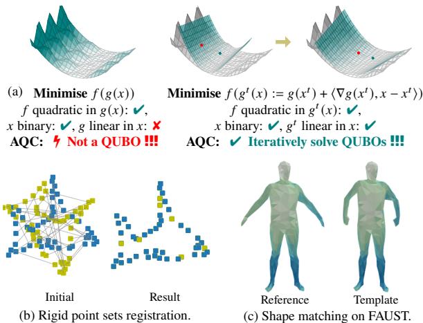 Overview of the QuCOOP framework compared to standard approaches. Part (a) illustrates the iterative linearization strategy. Parts (b) and (c) show applications in point set registration and mesh alignment.
