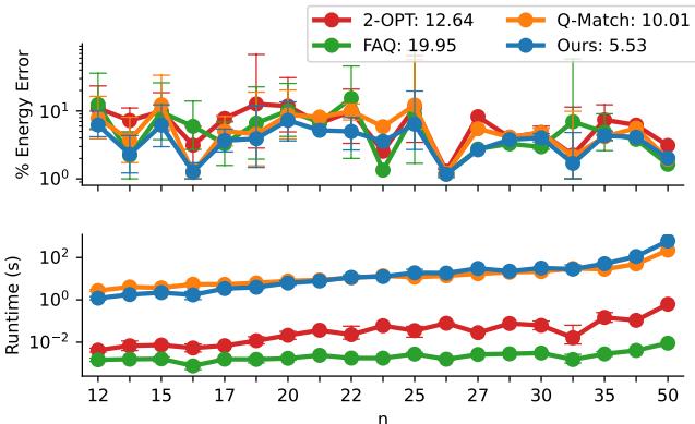 Benchmark results on QAPLIB showing QuCOOP&rsquo;s superior energy error performance.