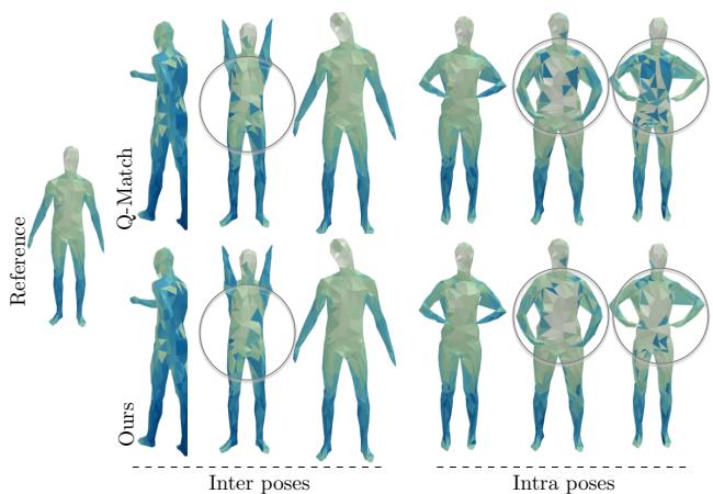 Qualitative results on FAUST dataset showing successful mesh alignment.