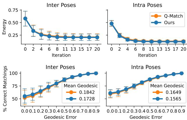 Quantitative plots of energy decrease and geodesic error for shape matching.