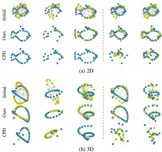 Visual results of 2D and 3D point set registration.