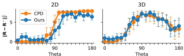 Graph showing registration error vs. rotation angle.