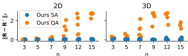 D-Wave hardware results for point set registration.