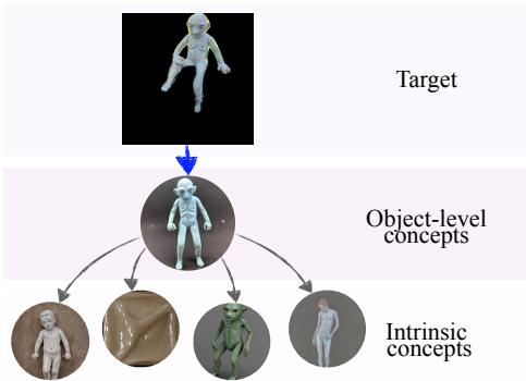 Figure 2. Concept definition hierarchy illustrating how object-level concepts are decomposed.