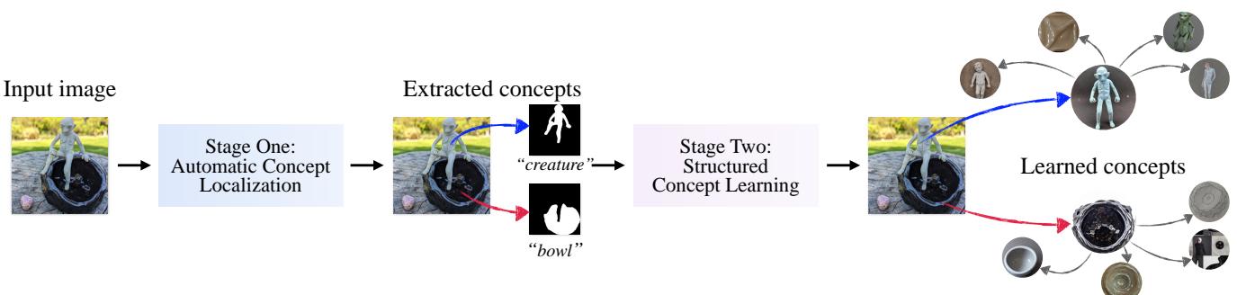 Figure 3. Illustration of the proposed ICE framework stages.