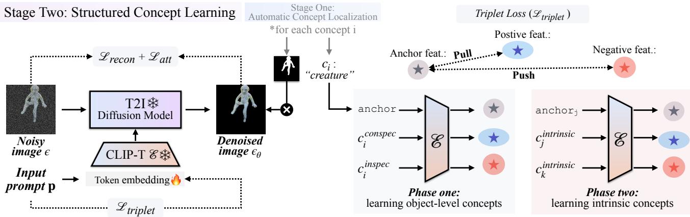 Figure 5. Stage Two: Structured Concept Learning workflow.