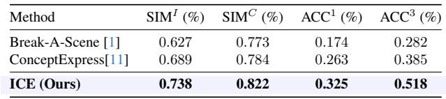 Table 2. Performance of ICE and relevant works on UCE benchmarks.