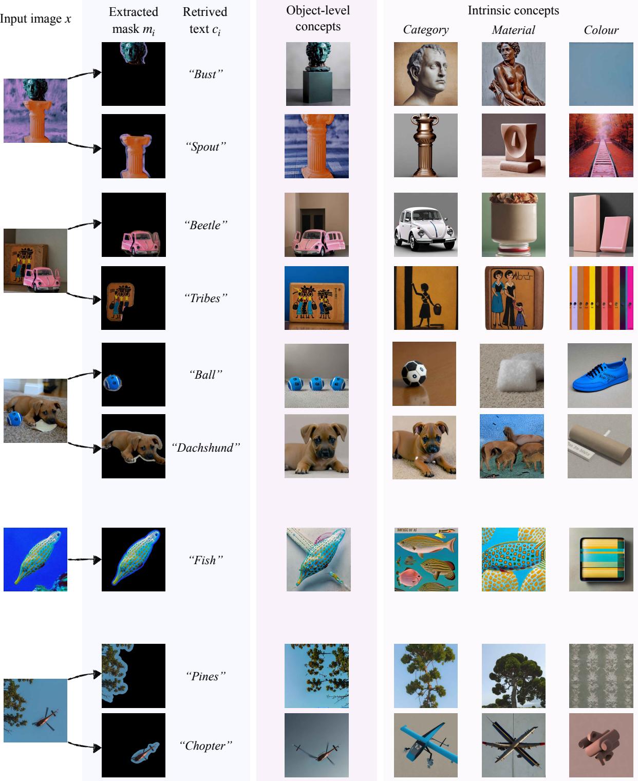 Figure 6. Qualitative results of the ICE framework demonstrating its systematic concept discovery process.