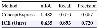 Table 5. Quantitative comparison of generated masks on the D1 dataset.
