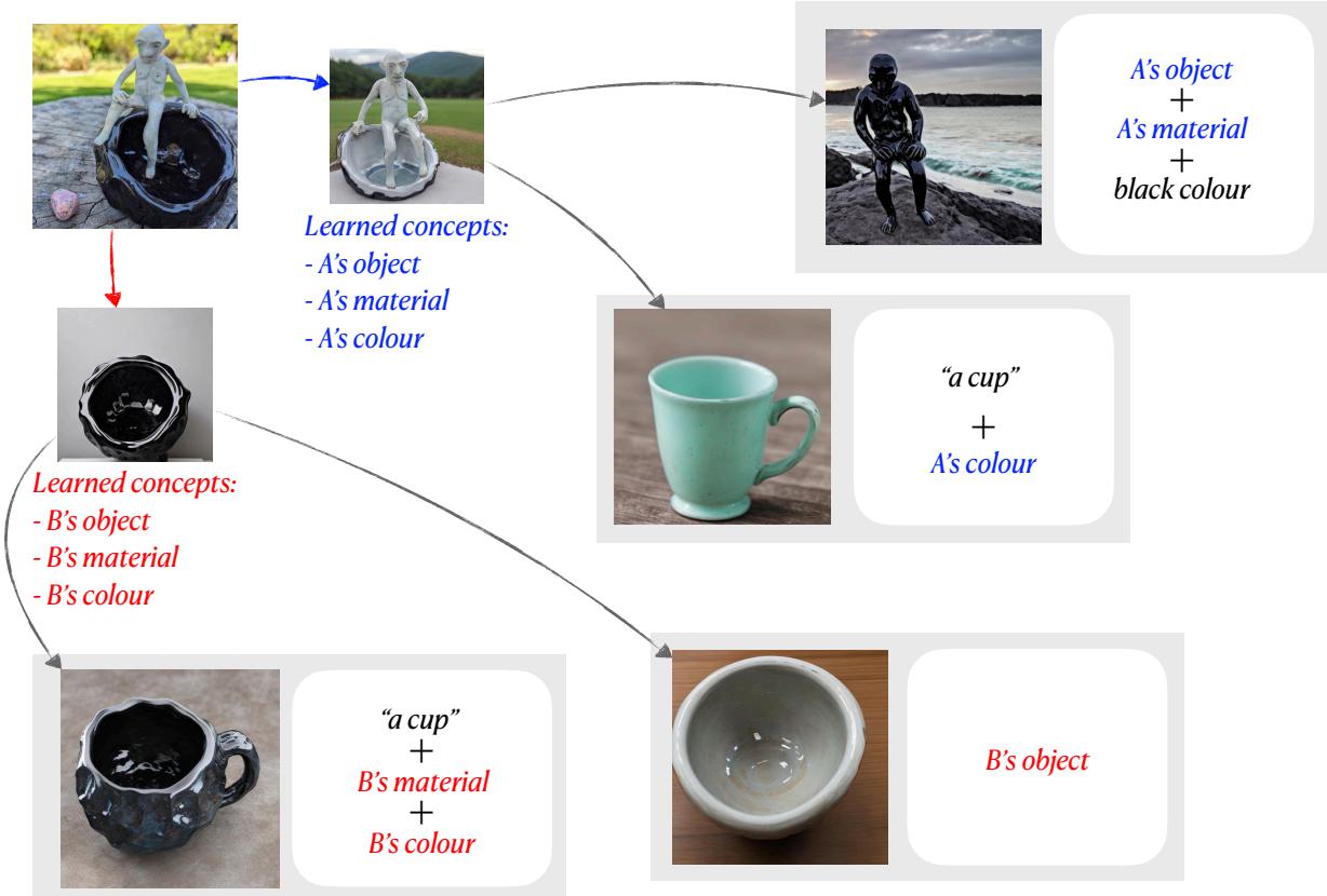 Figure C. Compositional concept generation using ICE.