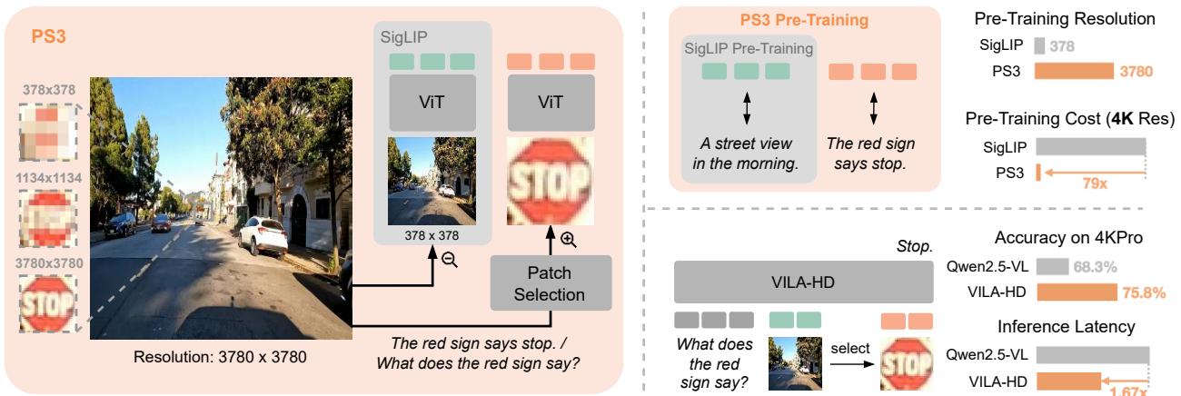 Comparison of SigLIP and PS3 approaches. Left: PS3 selectively processes relevant patches (like the stop sign). Top Right: PS3 reduces compute cost by 79x. Bottom Right: VILA-HD outperforms Qwen2.5-VL.