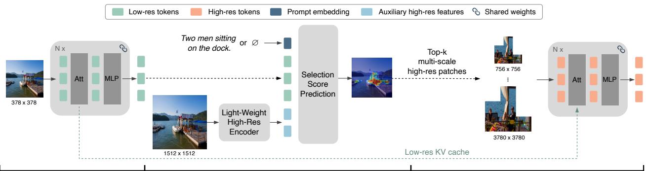 Model architecture of PS3. Stage 1 extracts global low-res features. Stage 2 selects patches based on saliency or text prompts. Stage 3 processes high-res features with a KV cache.