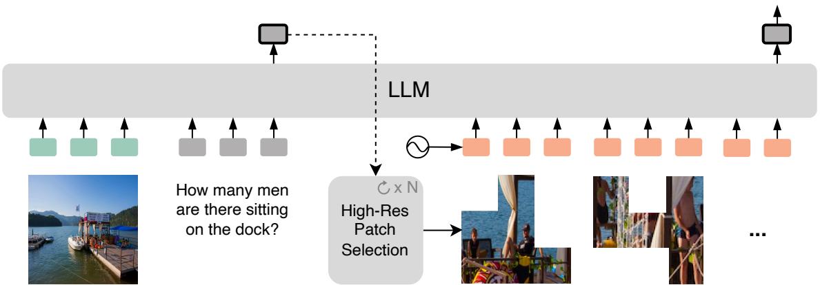 Model design of VILA-HD. The system extracts low-res features, sends them to the LLM, and uses the LLM&rsquo;s context to select high-res patches for a second pass.