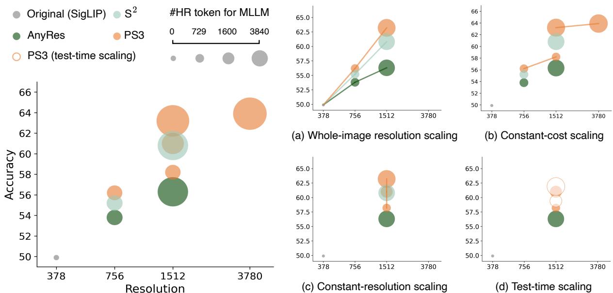 Scaling properties. (a) PS3 outperforms baselines as resolution increases. (b) Constant-cost scaling showing efficiency. (c) Trading compute for performance.