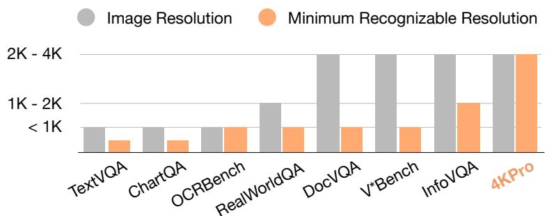 Examples from 4KPro. VILA-HD correctly identifies tiny details (like highway exit numbers or UI elements) where other models fail.