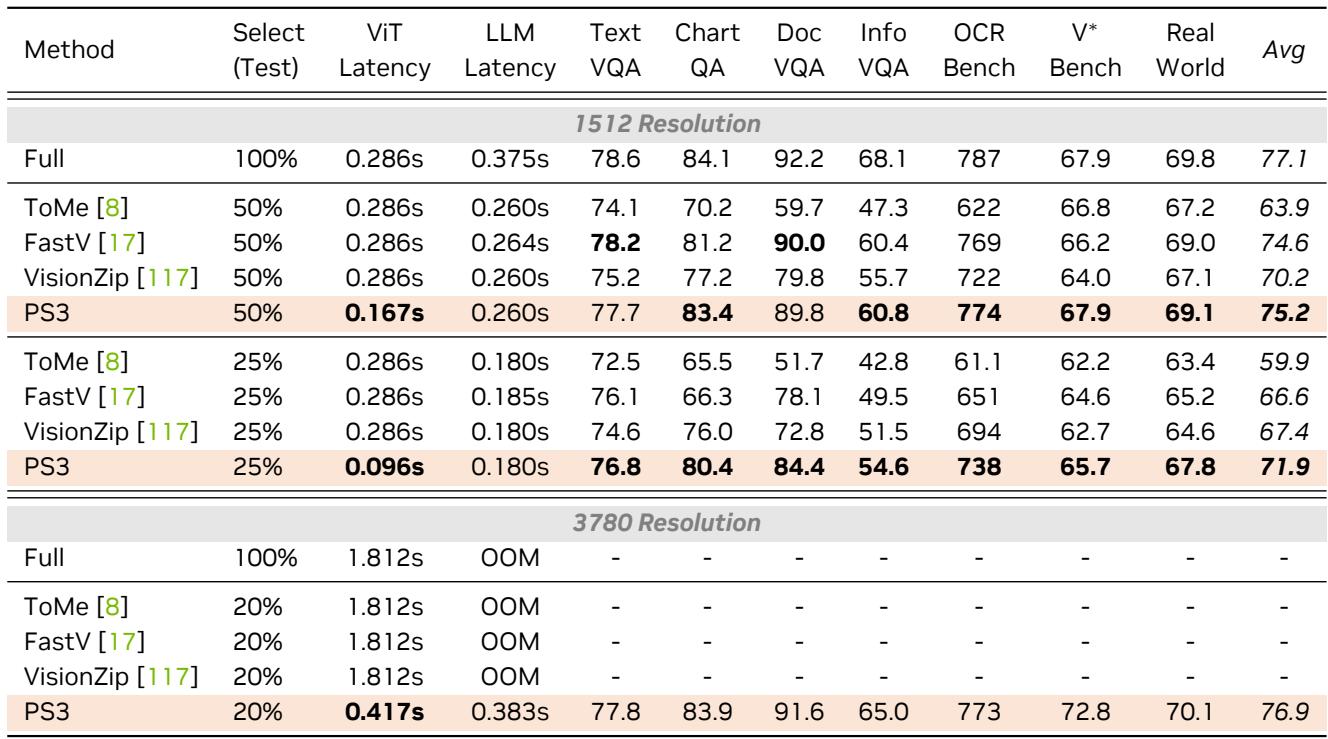 Comparison with token pruning methods. PS3 offers lower latency and higher accuracy because it prunes at the input stage, not after processing.