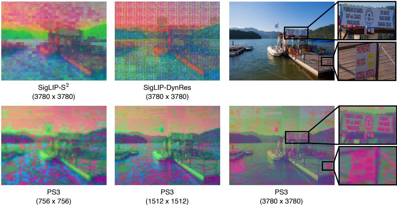 PCA visualization of feature maps. Left/Middle: Baselines show blurry or noisy features. Right: PS3 shows sharp, fine-grained details, identifying individual text characters.