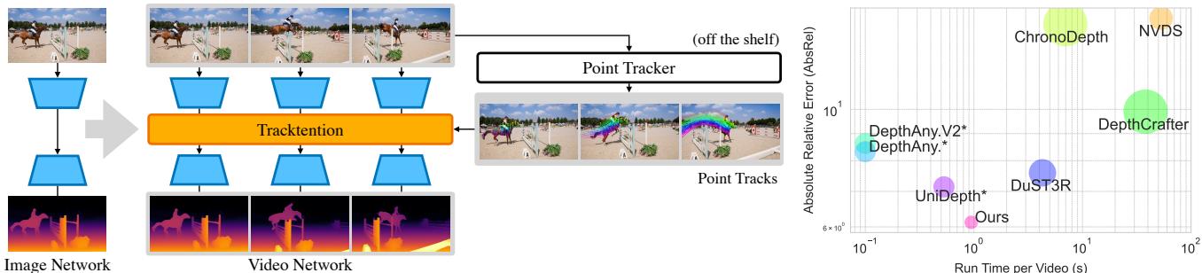 The Tracktention concept. On the left, an image network is converted to a video network. On the right, performance charts show it is both faster and more accurate than competitors.