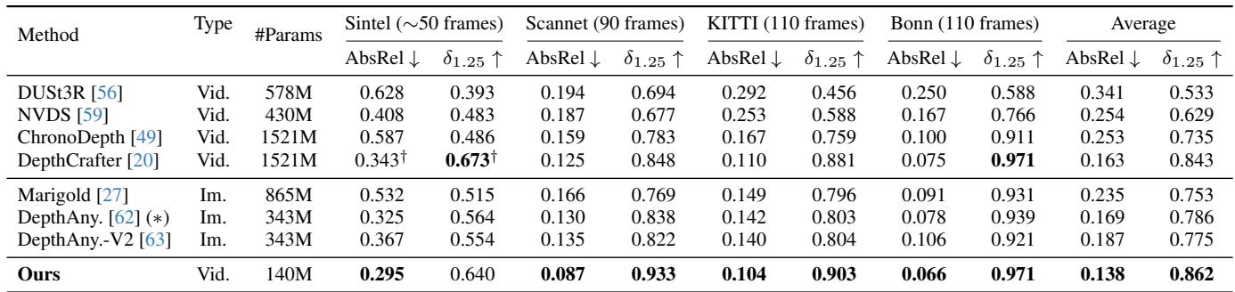 Table comparing Tracktention against DepthCrafter and others. Tracktention (Ours) achieves lower error (AbsRel) with significantly fewer parameters.