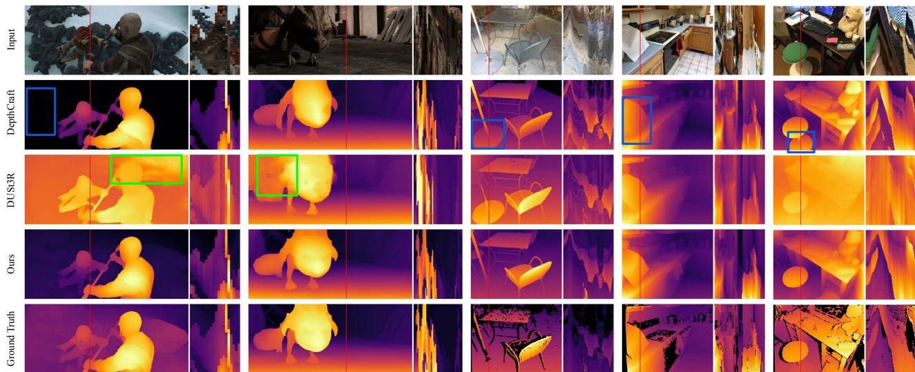 Qualitative comparison of depth prediction. The red column visualizes a slice of pixels over time.