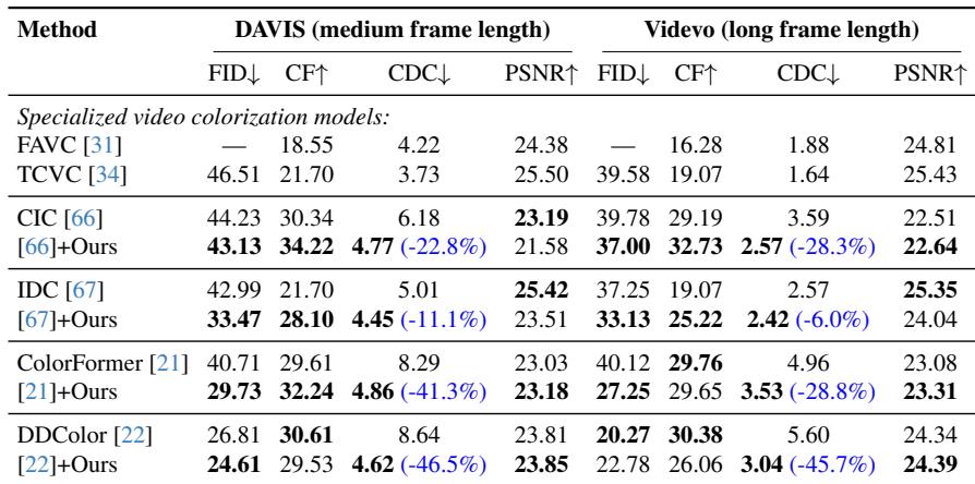 Quantitative table for video colorization. Significant improvements in CDC (Color Distribution Consistency).