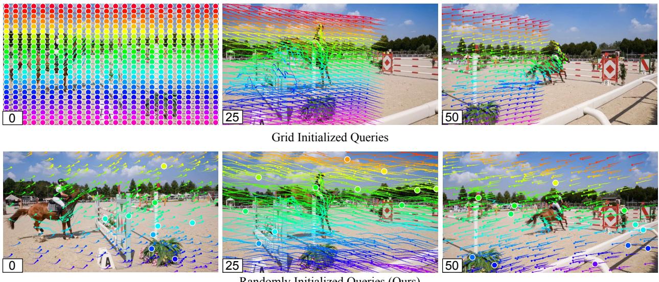 Comparison of grid vs. random query initialization. Random initialization covers the video much better over time.