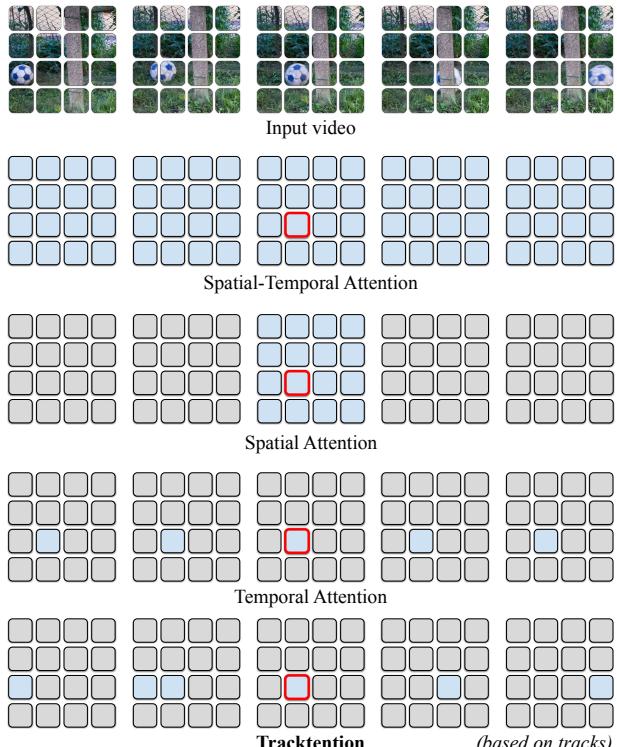 Comparison of attention mechanisms. Red border is the query token, blue blocks are attended tokens.