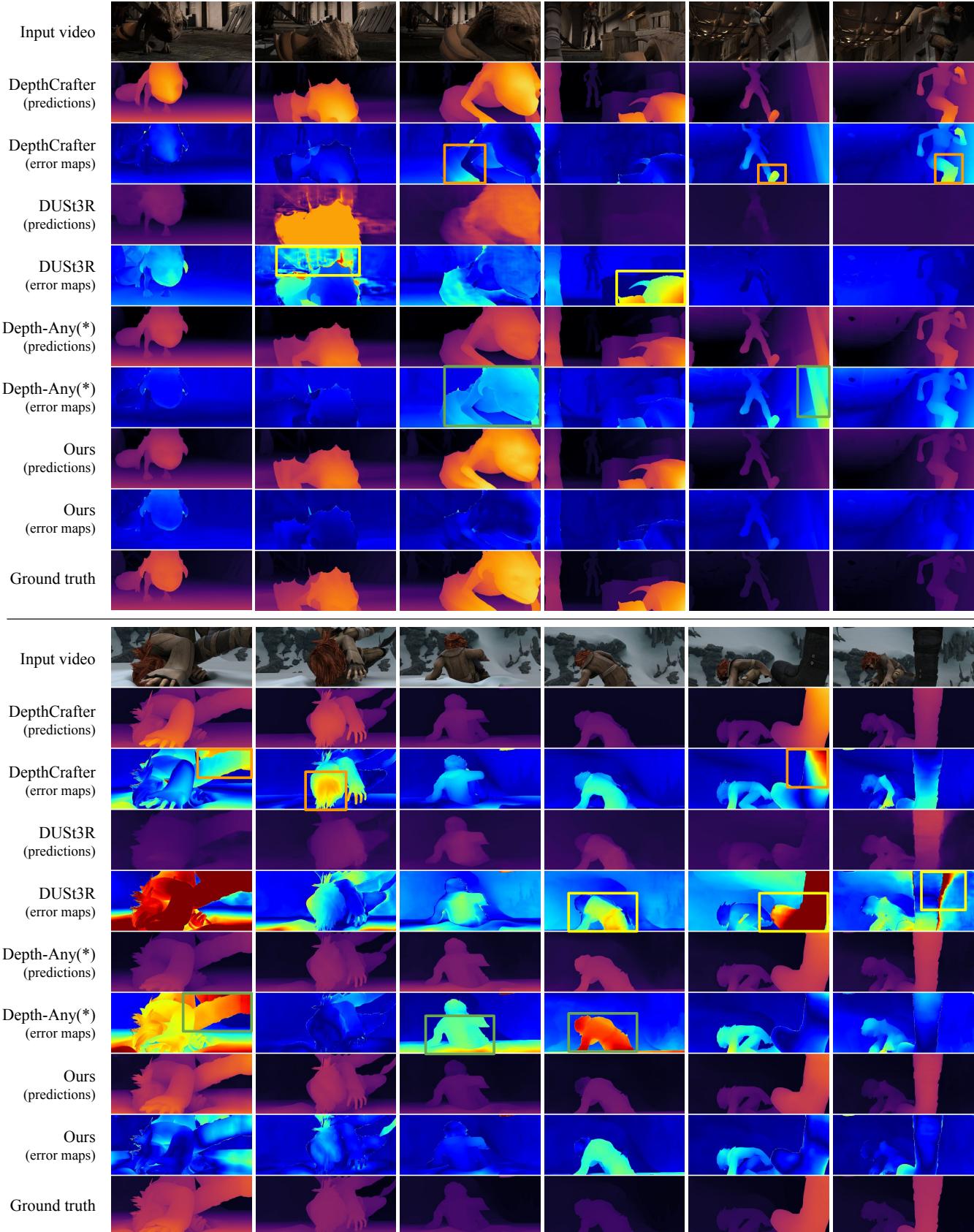 Detailed error map comparison. DepthCrafter and DUSt3R show large red error zones. Tracktention maintains low error across the frame.