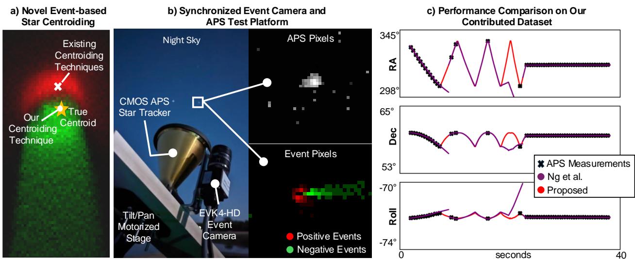 Figure 1: Comparison of EBS-EKF against standard methods and hardware setup. Panel (a) shows improved centroiding. Panel (b) shows the hardware rig. Panel (c) shows the tracking accuracy.