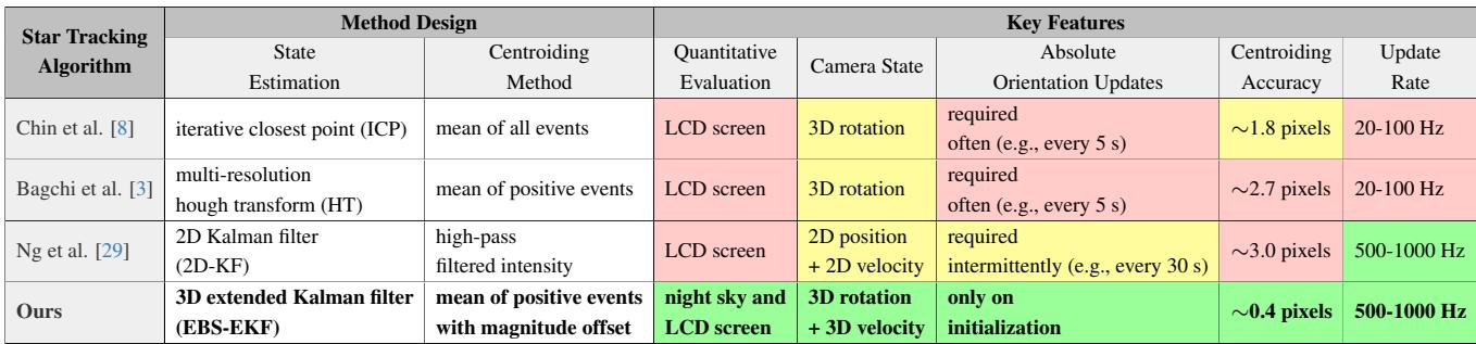 Table 1: Comparison of different star tracking algorithms. EBS-EKF is the only one tested on the night sky with high performance.